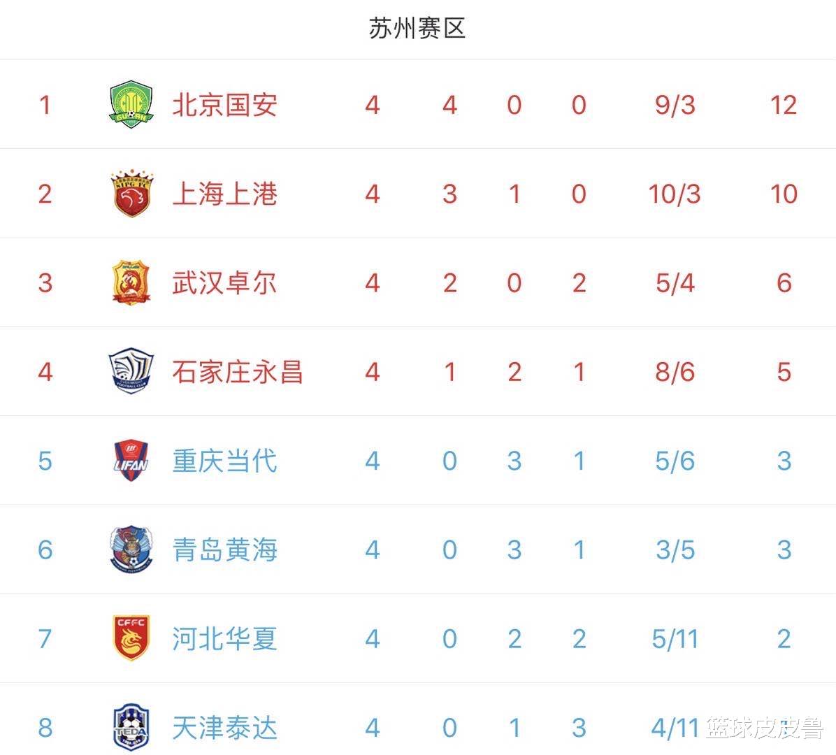 积分榜|中超积分榜：2-0！鲁能完胜深圳剑指第2，恒大强势登顶，国安力压上港领跑！