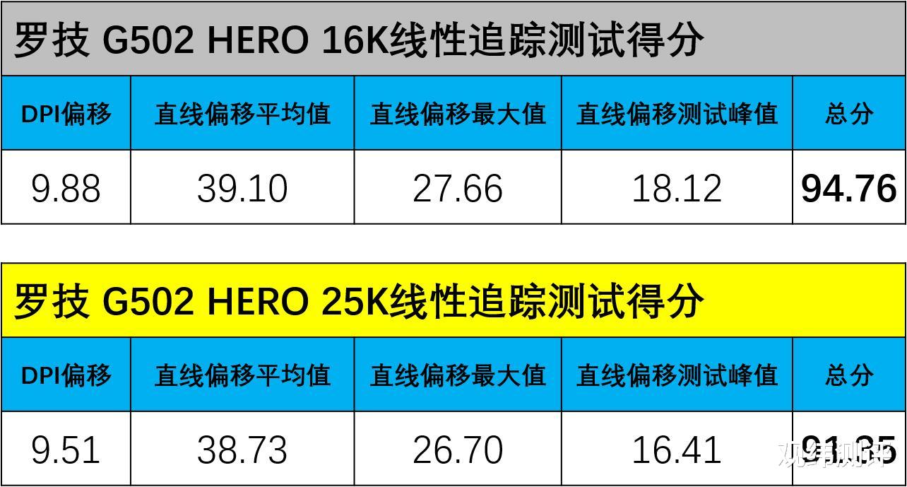 |罗技HERO引擎升级到25K,G502精准度更好了么?