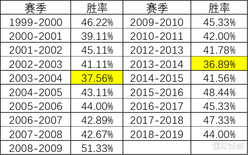 勒布朗·詹姆斯|数据说话：联盟格局已变天？从西强东弱论詹姆斯荣誉含金量，事实真是如此吗？