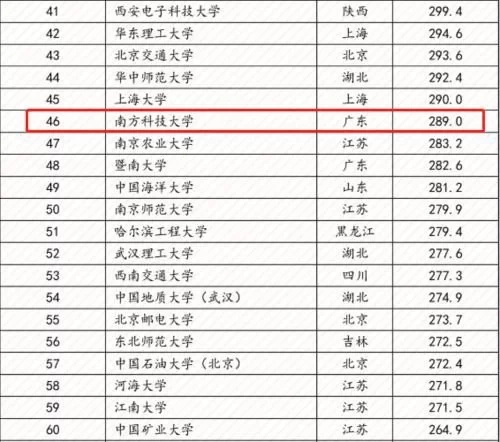 「高校」2020年我国最新百强大学，15所非“双一流”大学入围，有你母校？