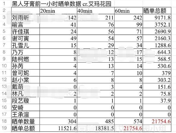 #青春有你第二季#《青你2》虚红？集资近3000万购买力差，金主试水人气失败