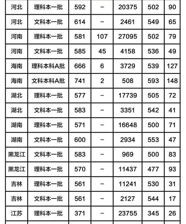 【填报志愿】这三所211大学，实力不输985，值得报考