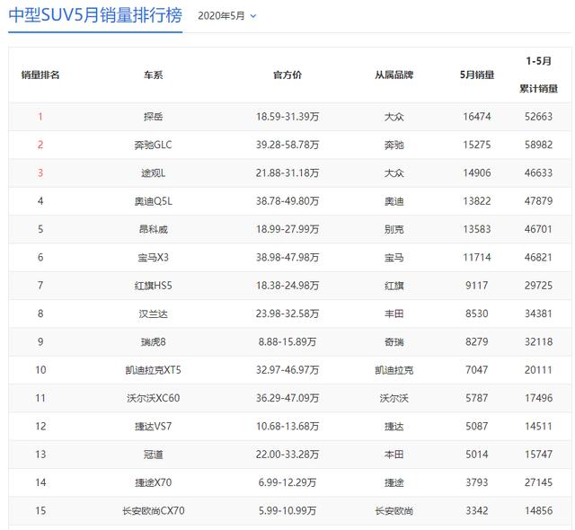 [长安汽车]SUV篇——国人到底都在买啥车？看完这份数据分析或许你会明白