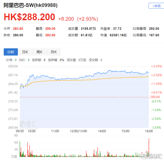 阿里巴巴|港股收评：恒指涨逾1%，苹果概念走强，阿里美团逼近历史新高