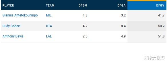 白银|字母哥当选DPOY！他的防守真的比浓眉哥强吗？NBA官网揭示了答案