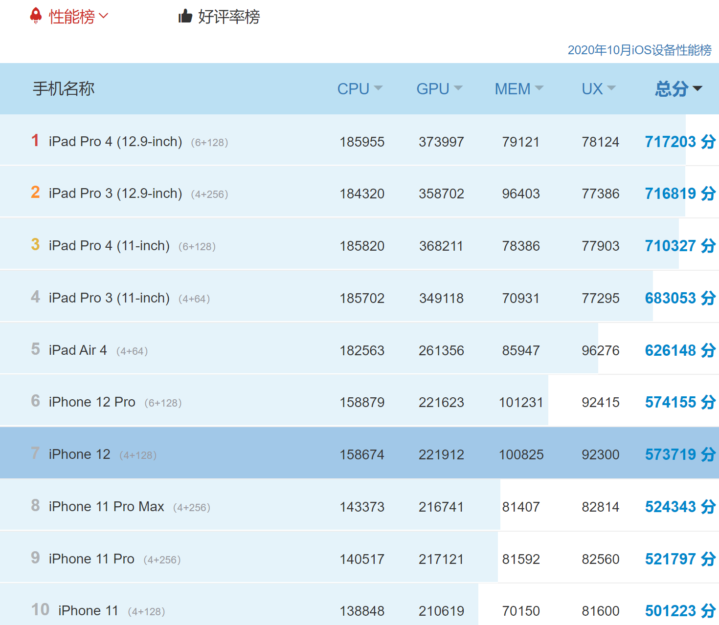 iphone12|iOS设备性能排行榜出炉，iPhone12仅排第七名！