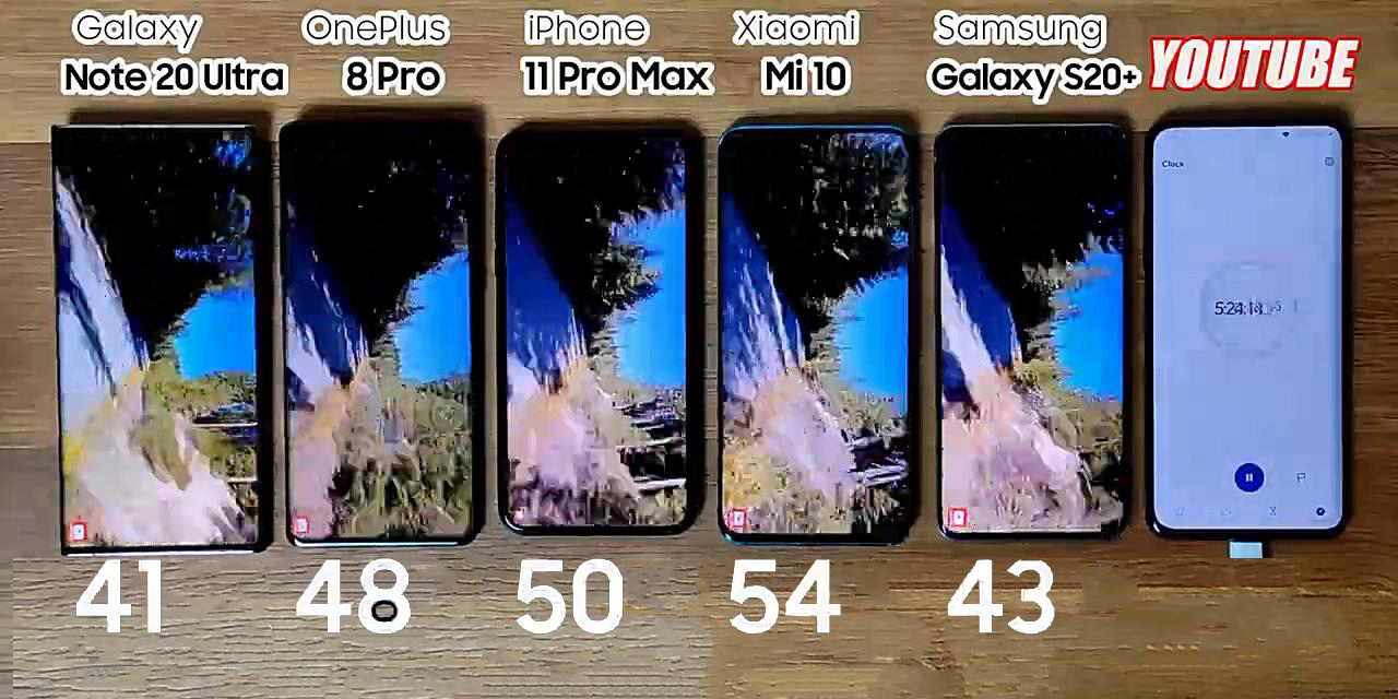 小米科技|实测5款手机续航差距：小米10稳居第一，iPhone11ProMax输得不冤