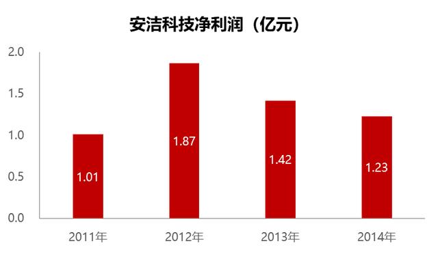 #市值#安洁科技：曾6年涨8倍跑赢茅台，重新起步，剑指下一个立讯精密？
