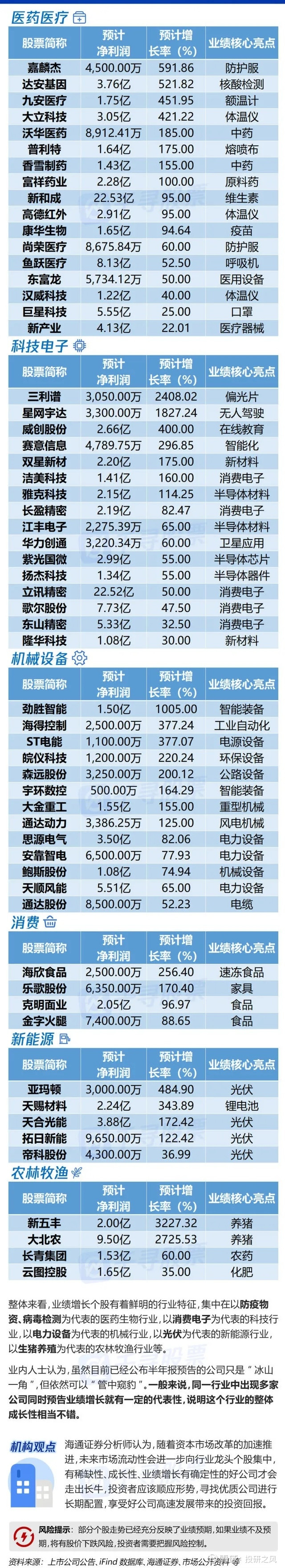 收藏@半年报行情来袭,这些板块业绩预增个股扎堆出现(附股,建议收藏)