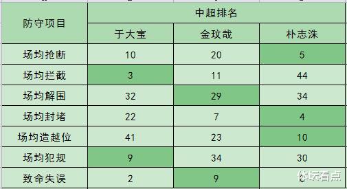 『金玟哉』于大宝防守到底啥水平？中超中后卫评分第一，没金玟哉说得那么差