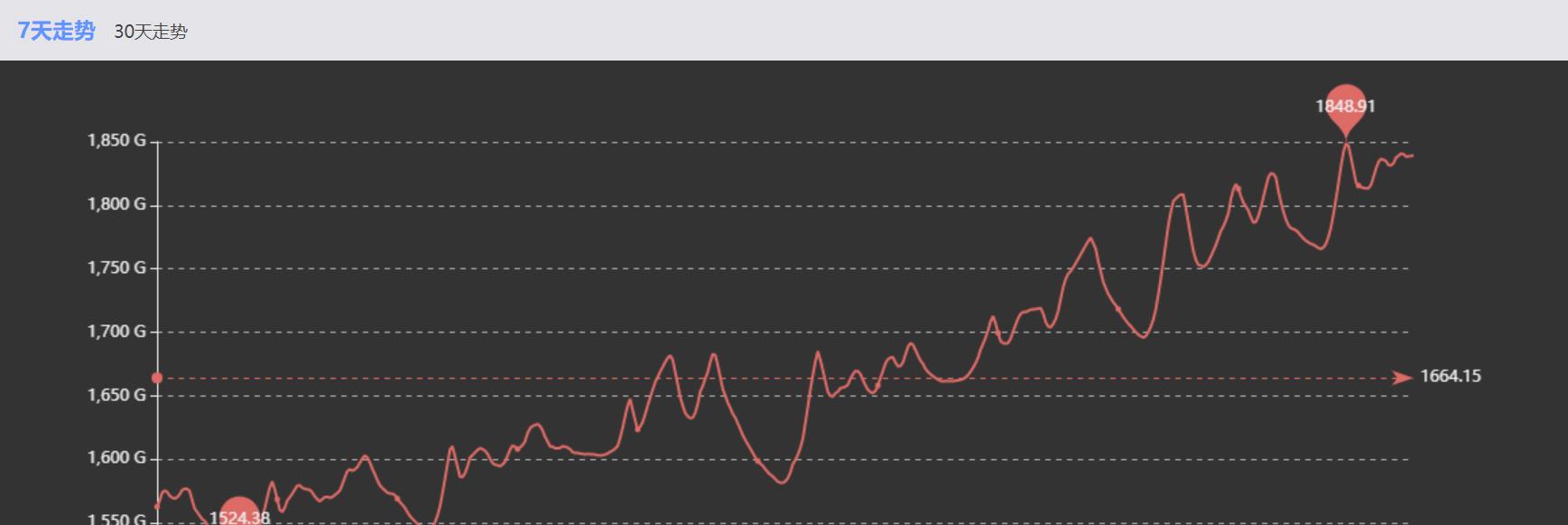 魔兽世界怀旧服|魔兽世界怀旧服“金价反弹”，老玩家P5圆梦弃号，集体AFK！