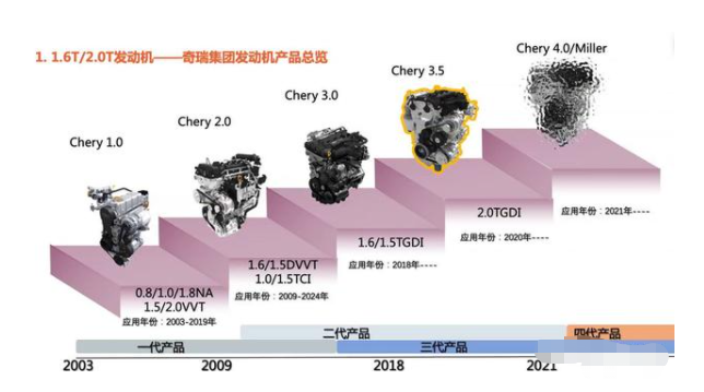 奇瑞|奇瑞2.0T发动机姗姗来迟，能借此重回自主第一梯队吗？