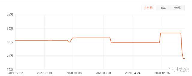 『路虎极光』路虎又降价了！跌至27.6万，入门就配9AT＋适时四驱，关键还是中型SUV