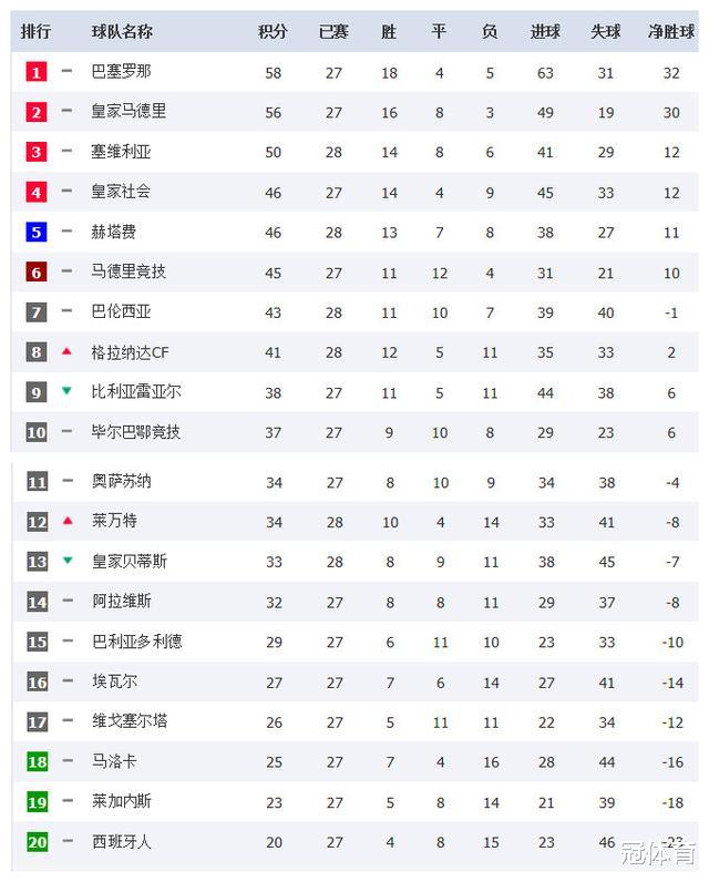 西甲：西甲积分榜：欧冠豪门惨遭绝平，武磊保级对手客场爆冷