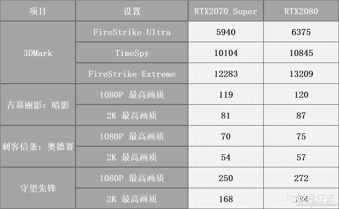 |突然供货 RTX 2070S值不值得入手
