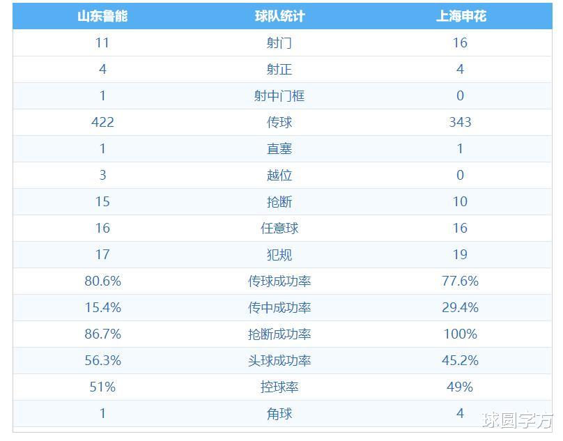 山东鲁能|10-2,4-4!鲁能被打脸,赛季目标难实现,李霄鹏得靠两人救场