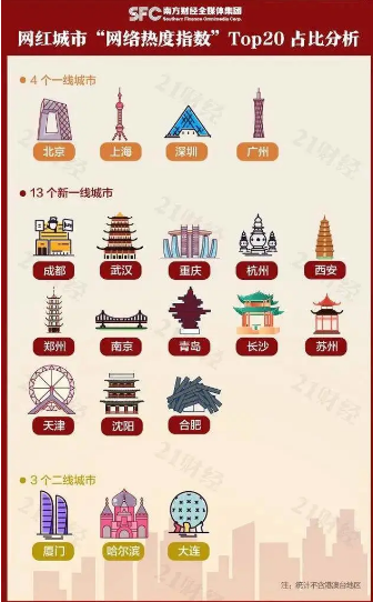 抖音|辽宁两座城市进入网红城市20强