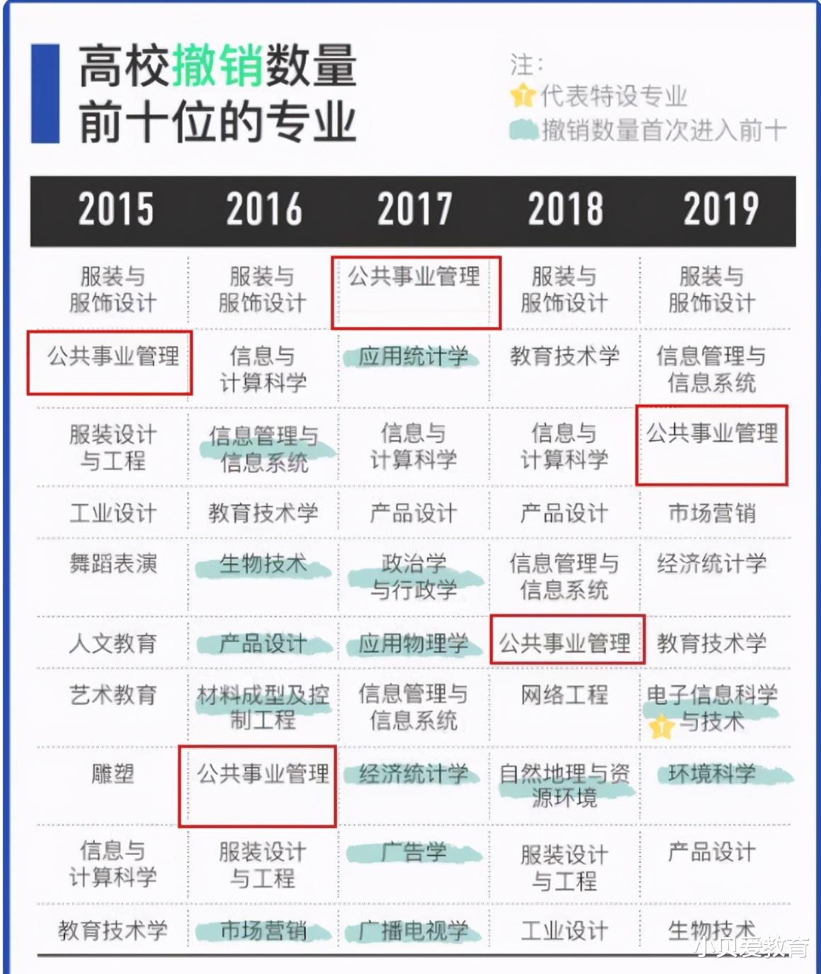 高校|这一专业连续5年，登上高校撤销专业前10名单，下届考生需知晓
