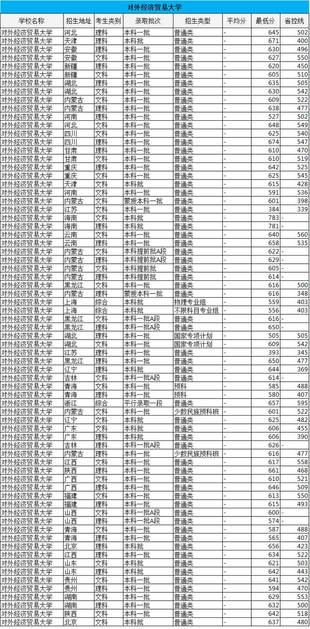 『大学排名』16所财经大学排名，本科一批各省录取分数，看完就知道报哪所！