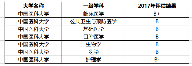 『中国医科大学』曾是国内医科大学的老大，如今连211都不是，收分低，可捡漏！