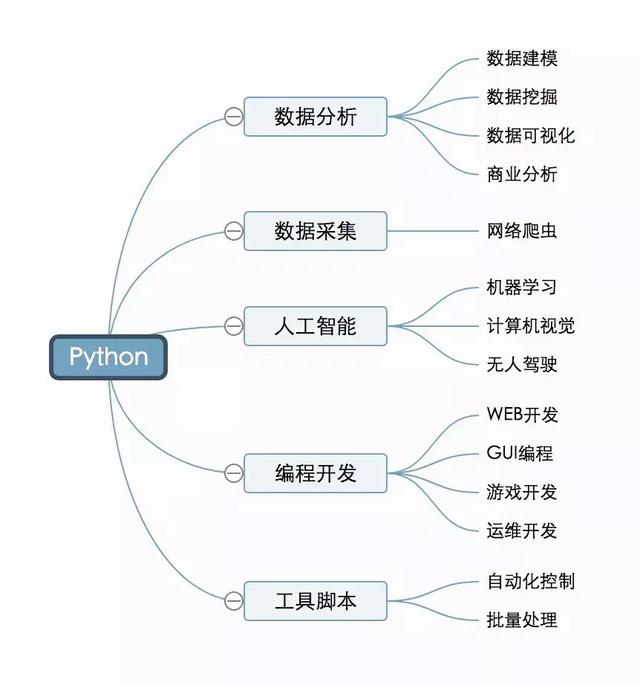 Python|Python小白走向大牛的4个学习阶段
