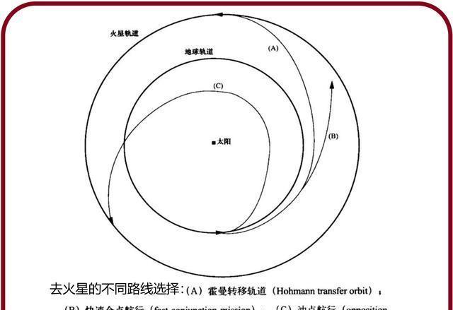 火星|火星地球最近时相距6000万公里，天问一号为何六个多月才到达？