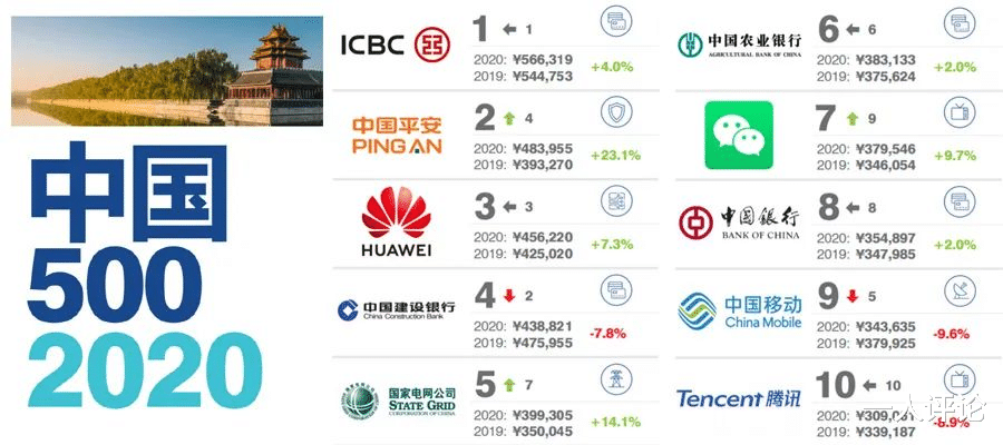 腾讯|中国品牌价值排行榜，腾讯系品牌价值最高达3795，力压阿里系