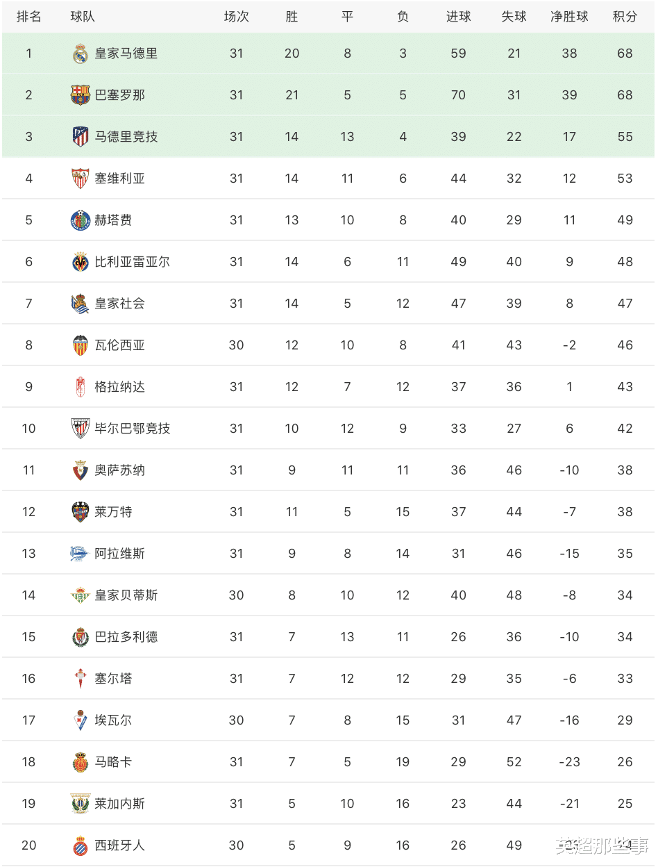 「」西甲最新积分榜：皇马2球完胜登顶，西班牙人保级又“少”一对手