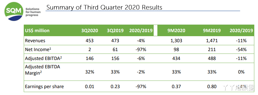 泰利森 差点倒在风口的天齐锂业，死里逃生了吗？