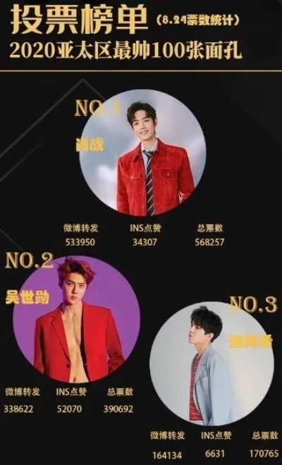 王一博|亚太最帅男面孔结果公布：王一博排第4，蔡徐坤排19，第一名是他