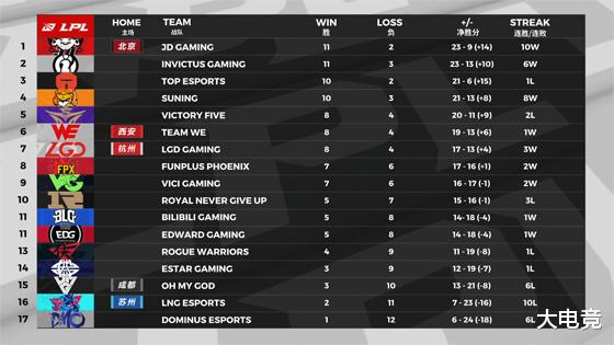 别克|LPL英文流解说预测夏季赛前八:TES或将重回榜首,FPX赶上季后赛