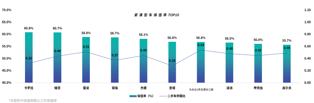 轿车@6-50万，各级别最保值的轿车都在这，买车前看看