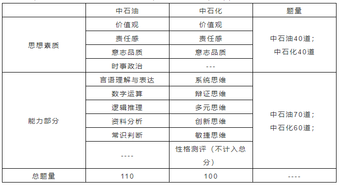 应届生校招福利！移动联通电信运营商VS石油石化，你选哪个？