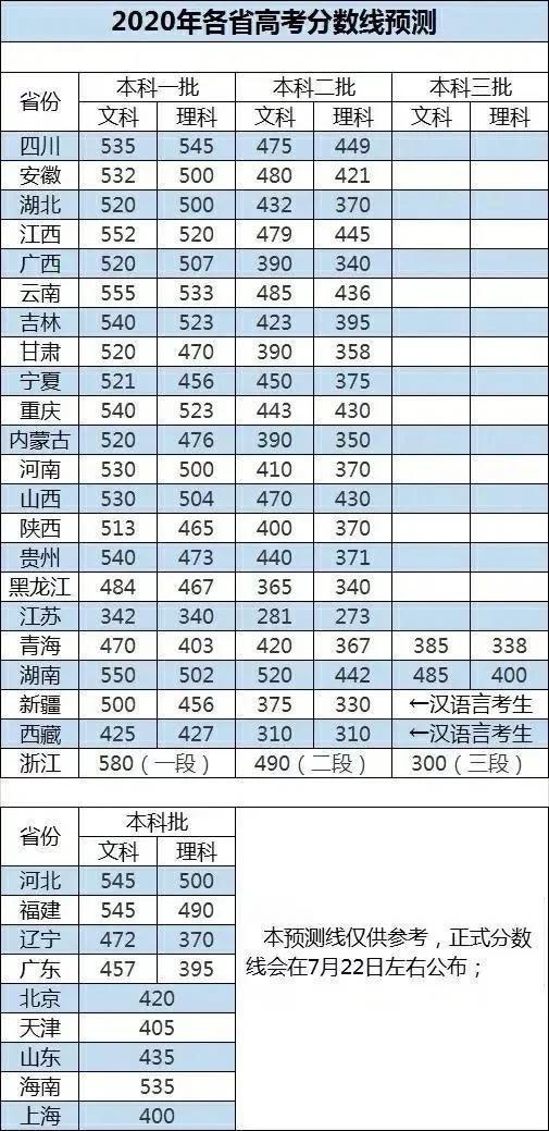 |2020高考录取分数线预测出炉，你估了多少分？附填志愿建议