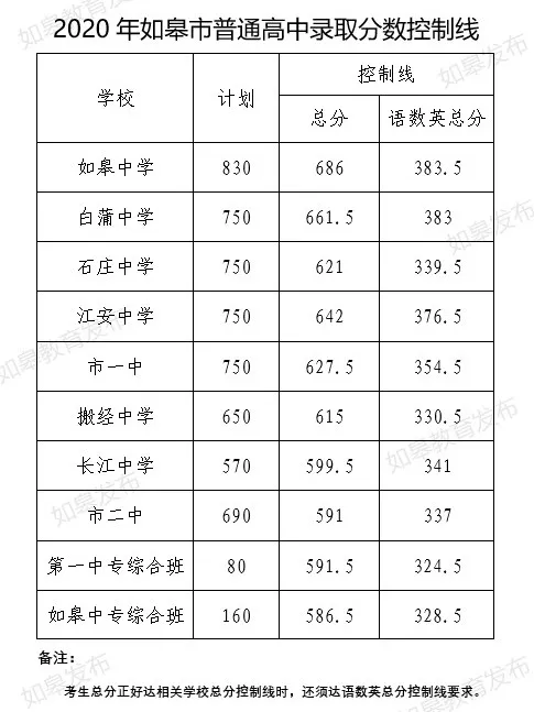 仝卓|最新！南通这些学校中考成绩公布！