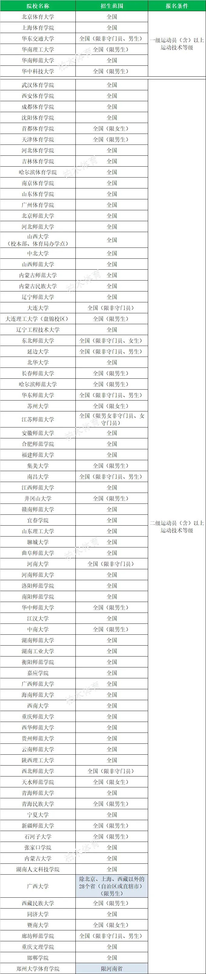 「体育单招」全国2020各项目体育单招院校名单