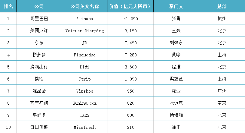 滴滴出行|半年增值近6000亿，继拼多多之后，又一家互联网电商超过京东