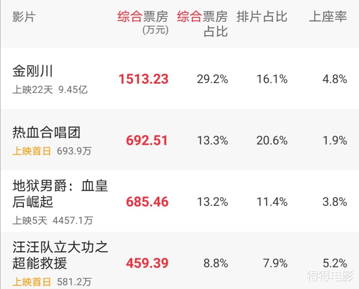 刘德华|3天仅1932万，票房甚至不及《汪汪队》，刘德华又拍一部烂片