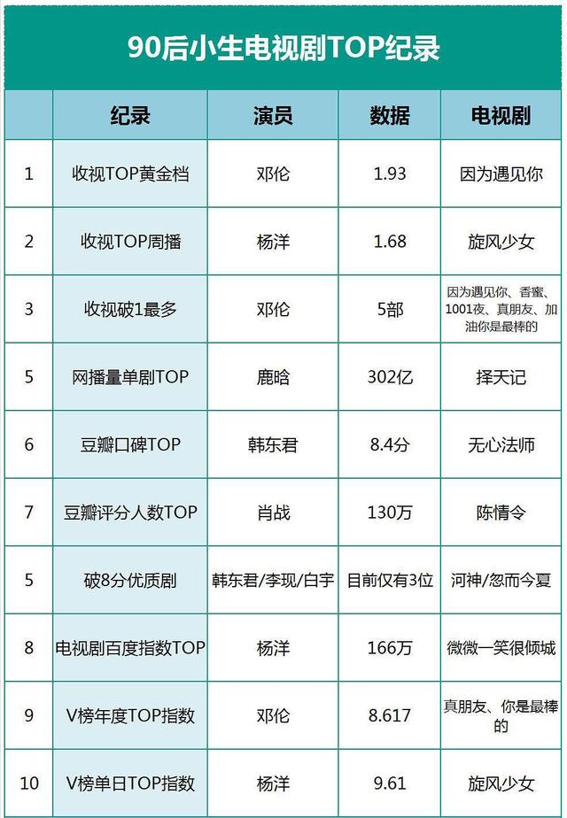 【邓伦】90后小生TOP纪录：肖战称霸评分，鹿晗称霸网播量，邓伦称霸收视