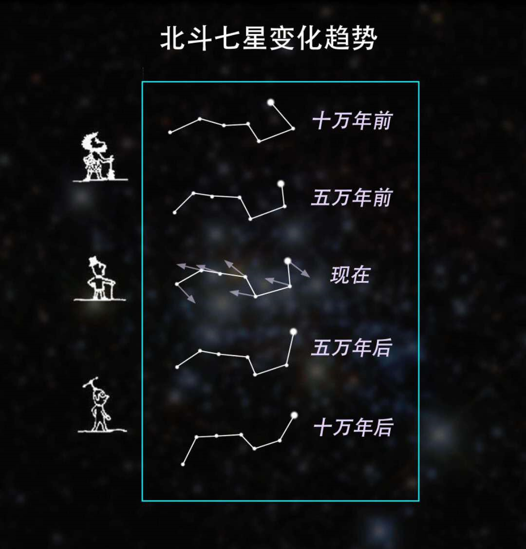 银河系|地球一直在运动，为什么天空中的星星位置一直无变化呢？