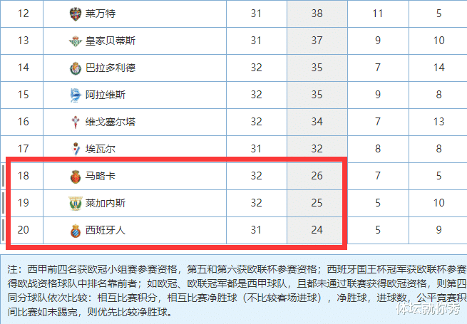 西班牙人▲凌晨3点！西班牙人连收2个消息，但要想保级，他们首先得战胜皇马