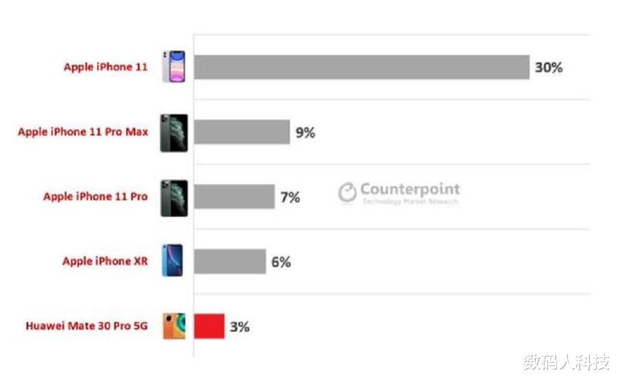 华为@华为再次成为国产手机遮羞布! 高端手机排行榜出炉: 华为唯一上榜