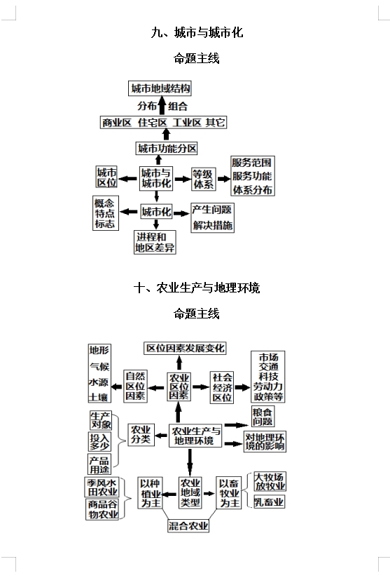 高校|高考地理:核心知识思维导图总汇【内部资料】,2021考生“复习必备”!