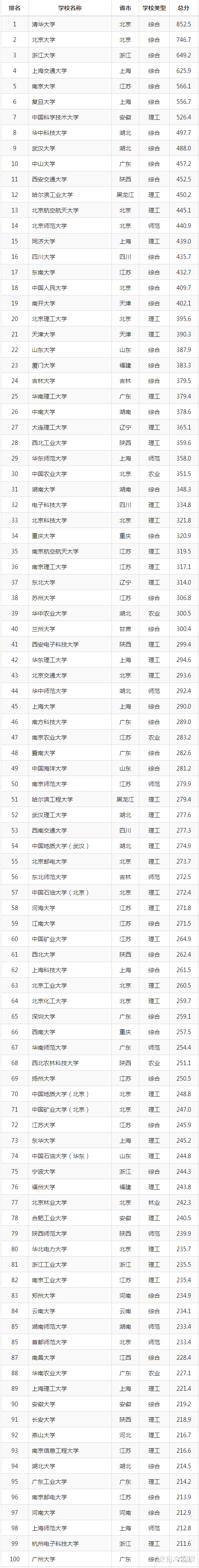 「大学排名」又一2020中国大学排名正式发布，南大超复旦，武大挺进前10