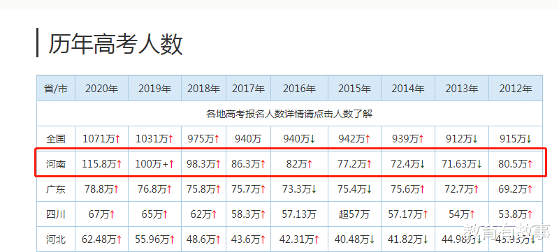 操场|我国高考最难的省份,今年报考人数暴涨15万,1分压倒一操场人