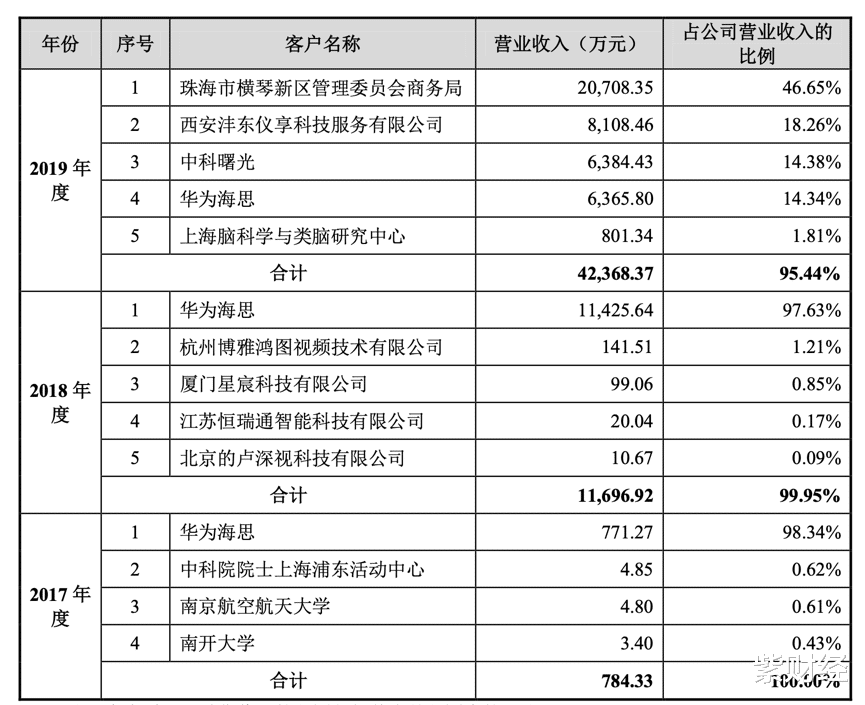寒武纪|没有主业，全靠中科院接济，华为弃子寒武纪是真AI芯片第一股吗？