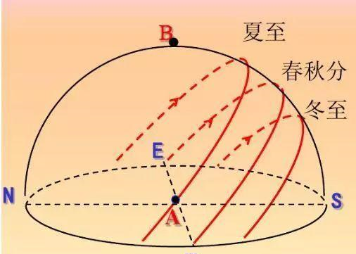 太阳系|地球绕太阳一周出现四季的变化,太阳系绕银河系一周有何变化呢?