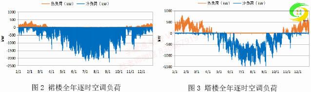 用热回收还是常规水冷机组？商业综合体的冷热源配置该如何选择？