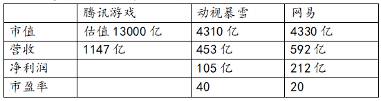 营收|5万亿的腾讯，估值到底值不值这个价？