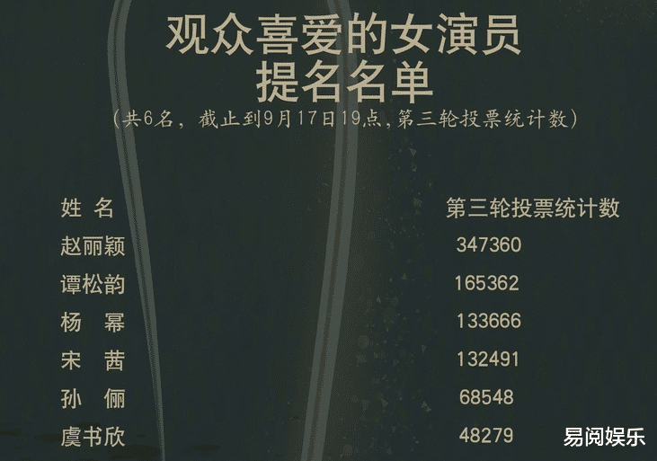 金鹰奖|金鹰奖第3轮评选结果出炉，孙俪第5杨幂第3，第1无人撼动